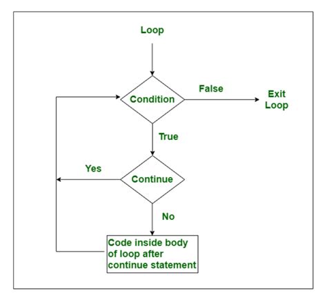 continue statement in java with example|Java continue Keyword (with Examples) .